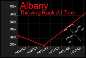 Total Graph of Albany