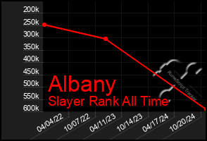 Total Graph of Albany