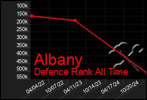 Total Graph of Albany