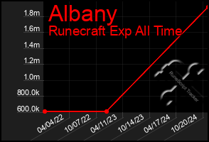 Total Graph of Albany