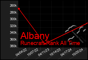 Total Graph of Albany