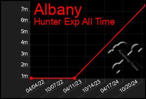 Total Graph of Albany