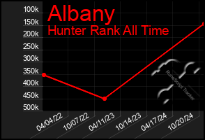 Total Graph of Albany