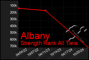 Total Graph of Albany