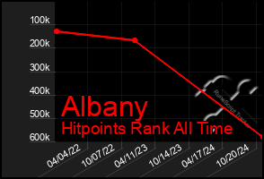 Total Graph of Albany