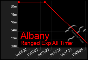 Total Graph of Albany