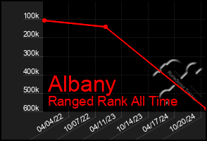 Total Graph of Albany