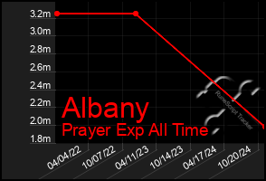 Total Graph of Albany