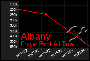 Total Graph of Albany