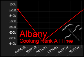 Total Graph of Albany