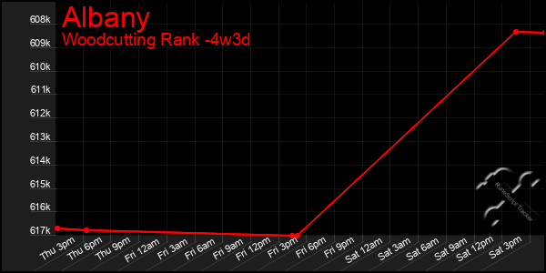 Last 31 Days Graph of Albany