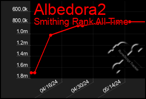 Total Graph of Albedora2