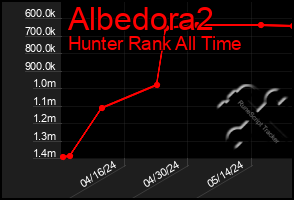 Total Graph of Albedora2