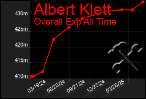 Total Graph of Albert Klett