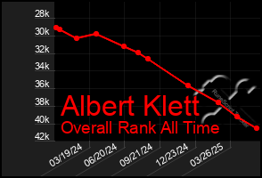 Total Graph of Albert Klett
