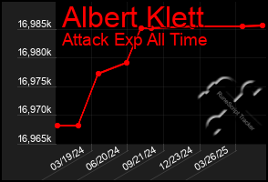 Total Graph of Albert Klett