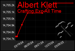 Total Graph of Albert Klett