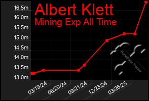 Total Graph of Albert Klett