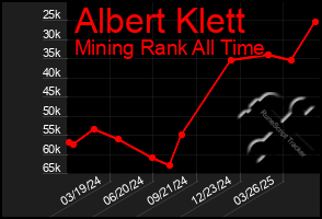 Total Graph of Albert Klett