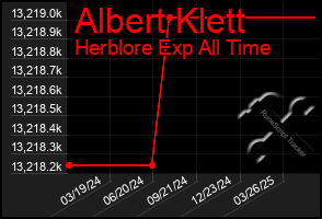 Total Graph of Albert Klett