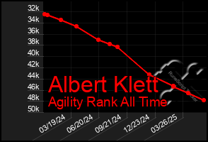Total Graph of Albert Klett