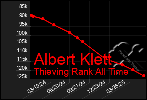 Total Graph of Albert Klett
