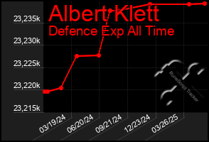 Total Graph of Albert Klett