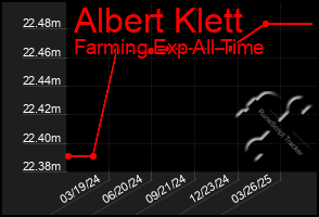 Total Graph of Albert Klett