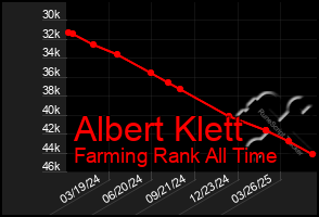 Total Graph of Albert Klett