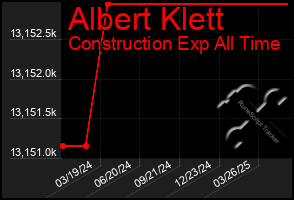 Total Graph of Albert Klett