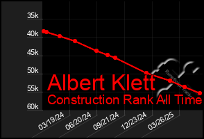 Total Graph of Albert Klett