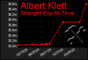 Total Graph of Albert Klett