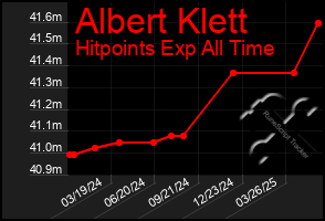 Total Graph of Albert Klett