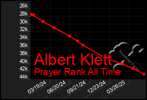 Total Graph of Albert Klett