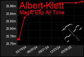 Total Graph of Albert Klett