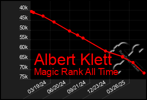 Total Graph of Albert Klett