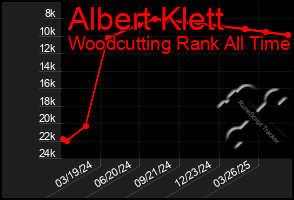 Total Graph of Albert Klett