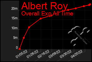Total Graph of Albert Roy