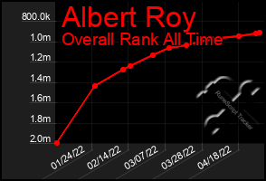 Total Graph of Albert Roy