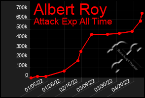 Total Graph of Albert Roy