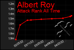 Total Graph of Albert Roy