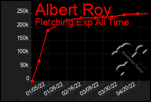 Total Graph of Albert Roy