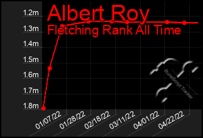 Total Graph of Albert Roy