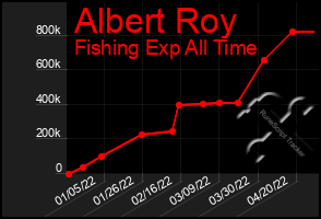 Total Graph of Albert Roy