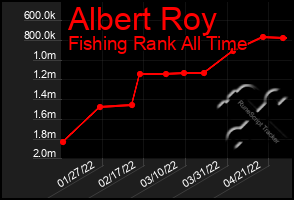 Total Graph of Albert Roy