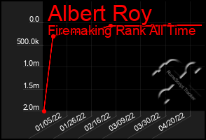 Total Graph of Albert Roy