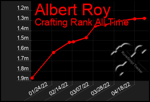 Total Graph of Albert Roy