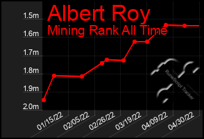 Total Graph of Albert Roy