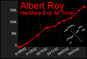 Total Graph of Albert Roy