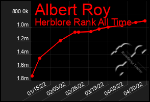 Total Graph of Albert Roy